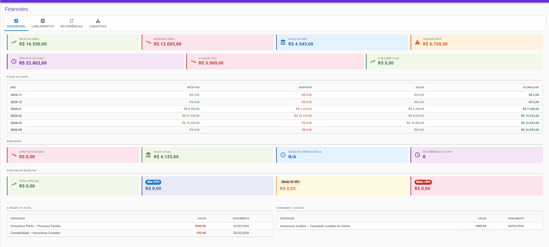 Dashboard financeiro com receitas, despesas, saldo, inadimplência, fluxo de caixa e burn rate
