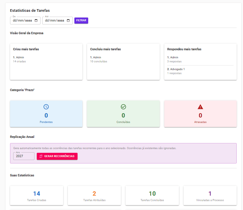 Dashboard operacional com rankings de produtividade e estatísticas